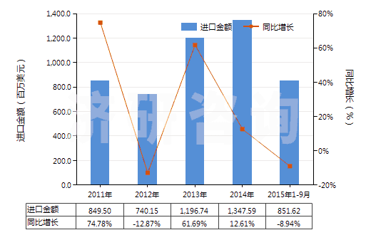 2011-2015年9月中國其他貴金屬礦砂及其精礦(HS26169000)進口總額及增速統(tǒng)計